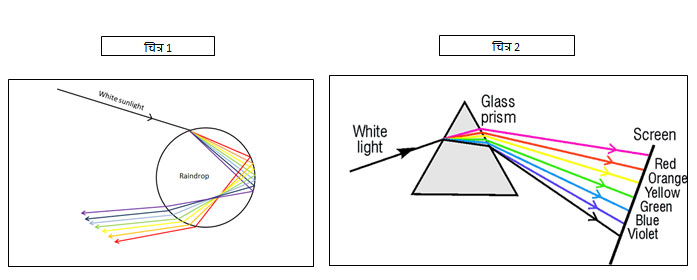 rainbow - light Refraction Reflection