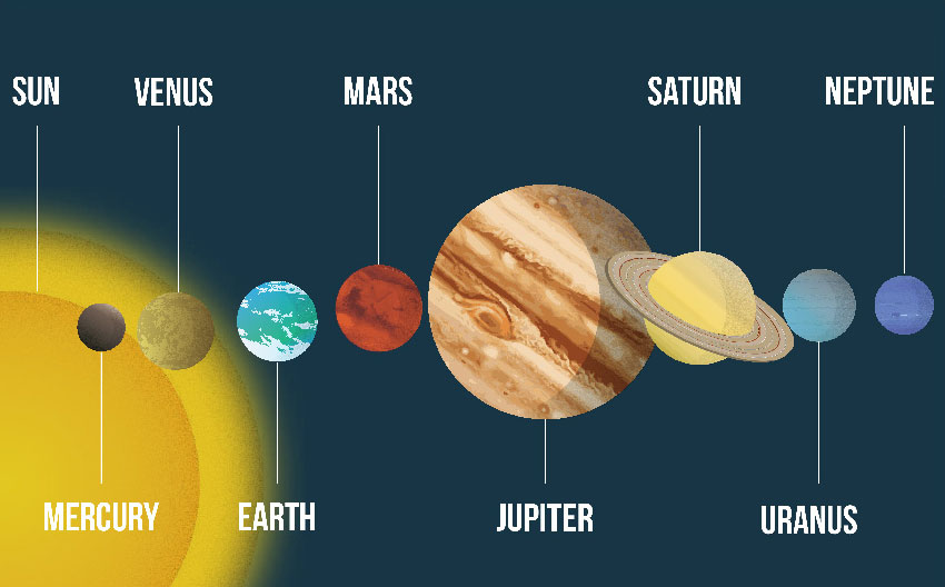 The Solar System Sizes In Order